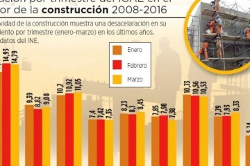 BOLIVIA: La construcción se desacelera en el primer trimestre