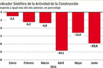 ARGENTINA: Fijan que la industria y la construcción “se caen”
