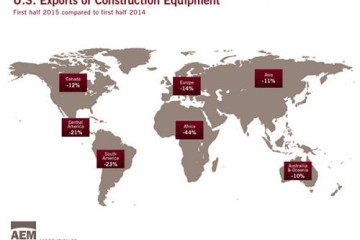 U.S. CONSTRUCTION EQUIPMENT EXPORTS DROP 17%
